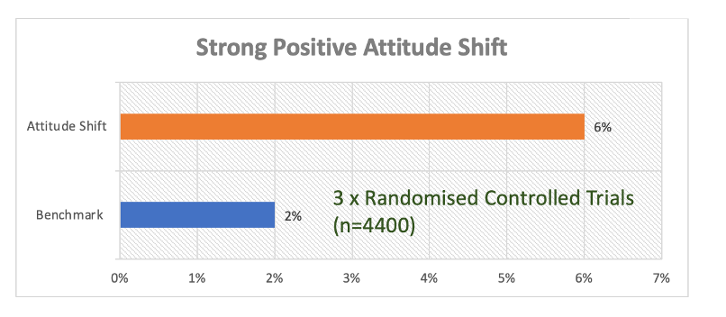strong positive attitude shift