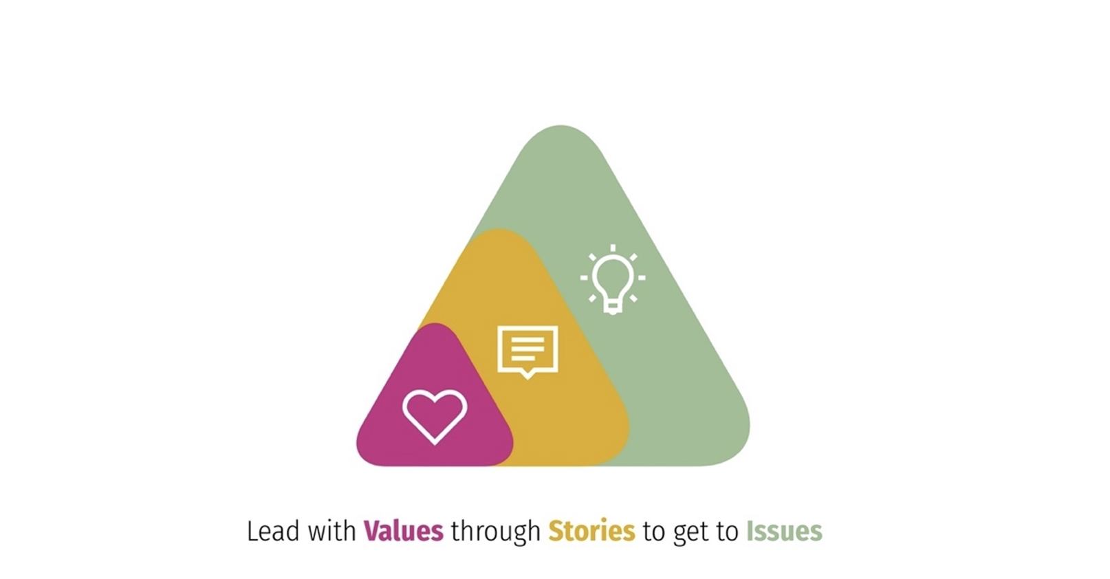 values to issues